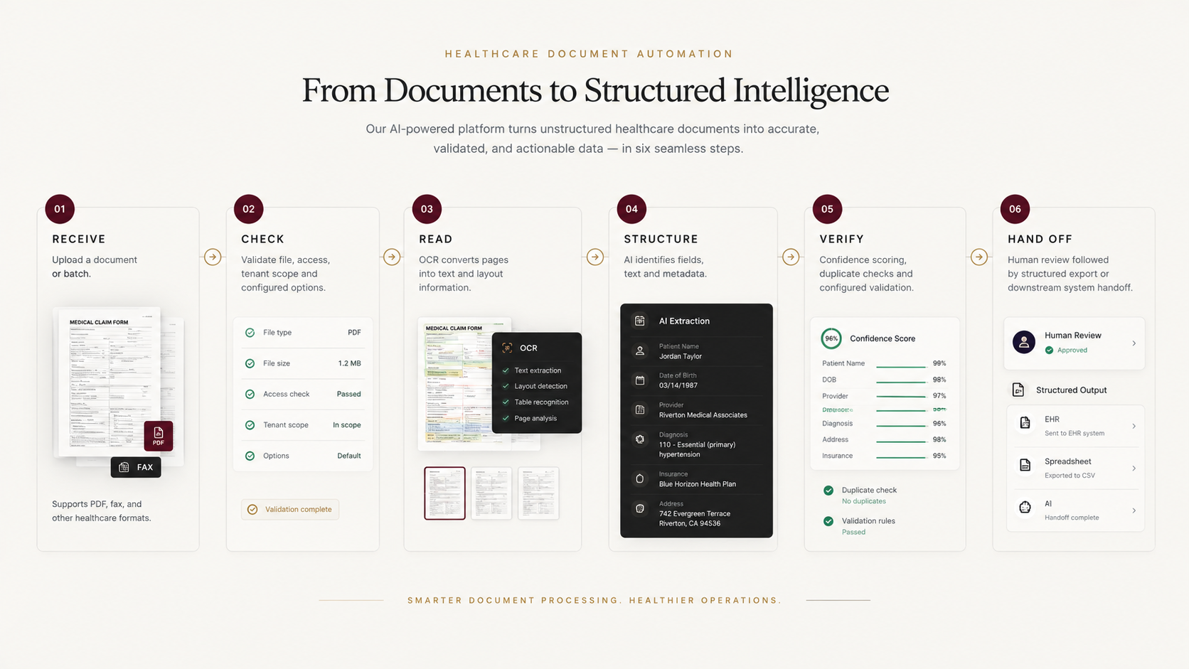 Connected document transformation pipeline: Intake, Read, Extract, Verify, and Hand Off